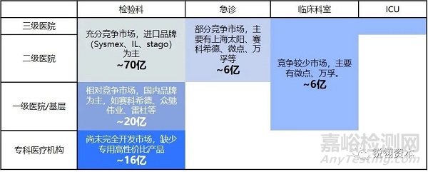 凝血检测析仪市场分析