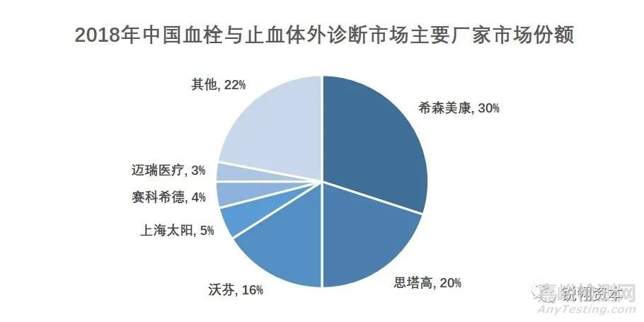 凝血检测析仪市场分析