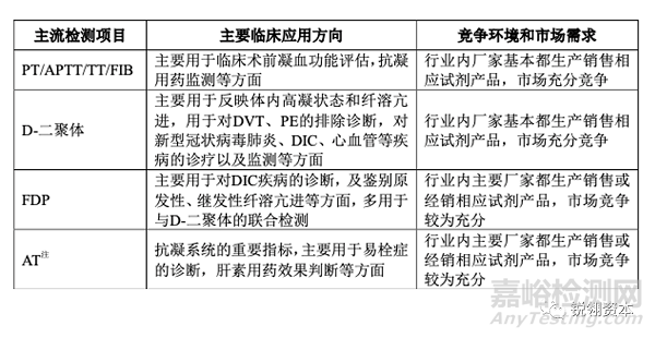 凝血检测析仪市场分析