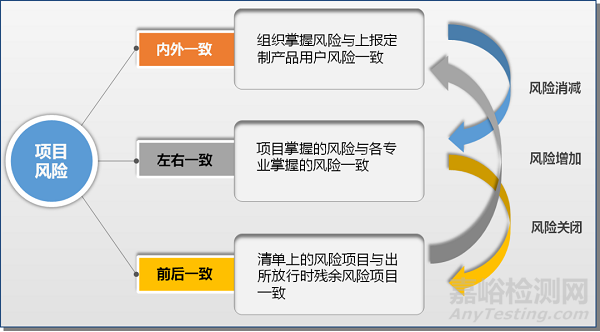 关于风险管控的几点认识