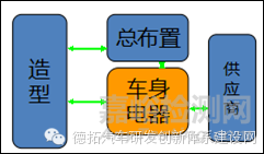 汽车车身设计与开发