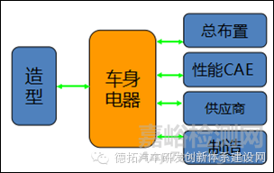 汽车车身设计与开发
