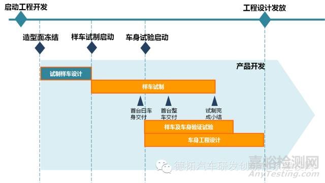 汽车车身设计与开发