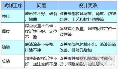 汽车车身设计与开发