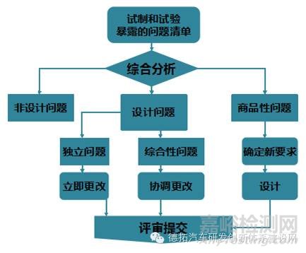 汽车车身设计与开发