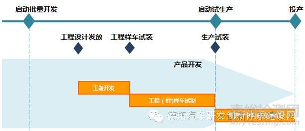 汽车车身设计与开发