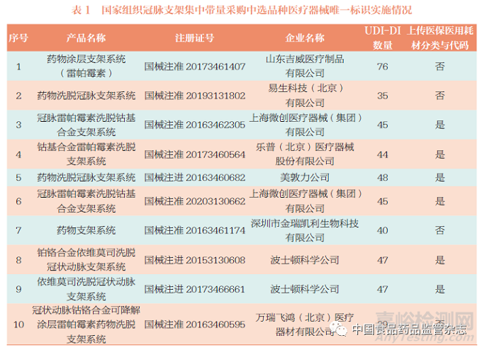 我国医疗器械唯一标识制度实施进展和面临的挑战