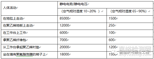 静电放电ESD对电子产品的影响