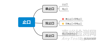 塑胶件止口的设计原则