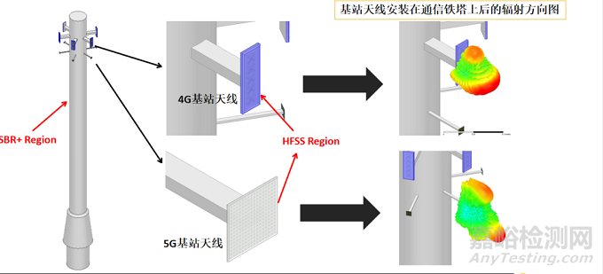 5G关键仿真技术及PCB EMC仿真