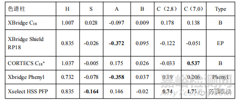 如何从已表征色谱柱参数选择反相色谱柱