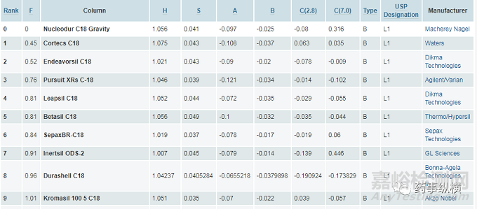 如何从已表征色谱柱参数选择反相色谱柱