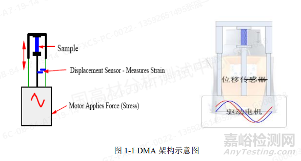 粘弹性测试干货！DMA的测试原理探究和经验分享