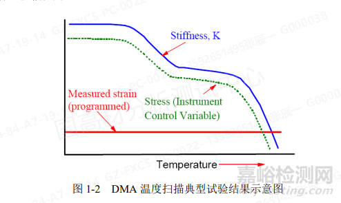 粘弹性测试干货！DMA的测试原理探究和经验分享