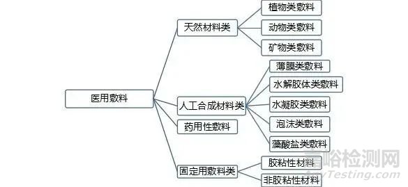 骨缺损、牙科、肌腱损伤等敷料领域的最新研究进展