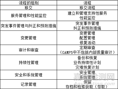 药物计算机化系统验证知识大全