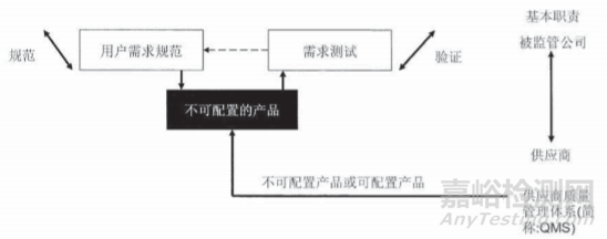 药物计算机化系统验证知识大全