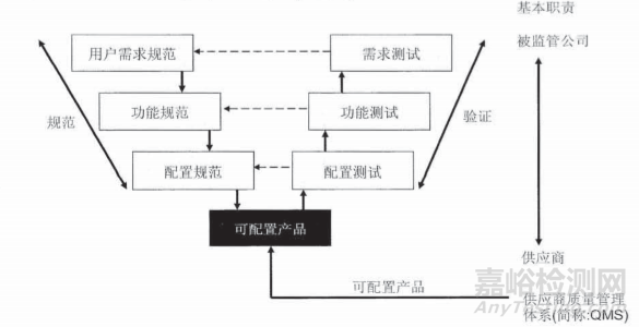 药物计算机化系统验证知识大全