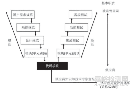 药物计算机化系统验证知识大全