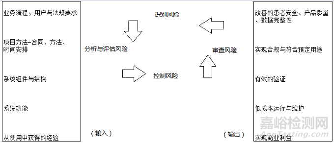 药物计算机化系统验证知识大全