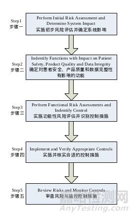 药物计算机化系统验证知识大全