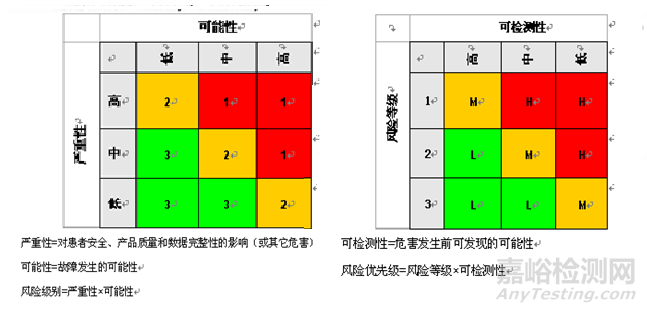 步骤  质量风险管理活动  输入  输出  步骤一  实施初步风险评估并确定系统影响  从药物开发过程中提出的关于关键参数的生产工艺和信息  系统GxP影响评估结果  可增减的风险管理及项目活动计划  步骤二  确定对患者安全、产品质量和数据可靠性有影响的功能  从药物开发过程中提出的控制策略  各功能的风险情况及其关联的潜在影响  步骤三  实施功能性风险评估并识别控制措施  在考虑风险的可能性/可检测性的基础上设计适当的规范标准  经过整体风险评价的功能  被识别的必要的控制措施  步骤四  实施并核实合适的控制措施  通过风险评估识别出的控制措施  被实施的必要的控制措施  规范、实施、测试计划期间基于风险的可增减性  步骤五  审查风险与监控控制措施  风险评估  测试结果和其他的控制证据  持续运行期间的性能核查  按要求进行的数据的迁移/保留  接受剩余风险或者重复实施额外的控制措施  运行活动计划时基于风险进行决策  变更控制时基于风险进行决策  系统退役计划时基于风险进行决策