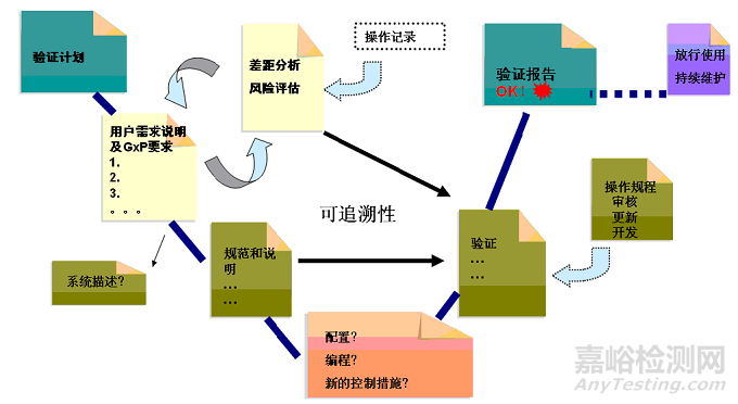 药物计算机化系统验证知识大全