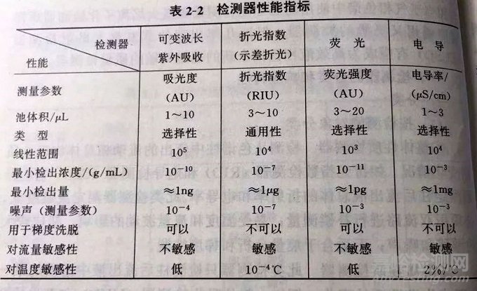 高效液相色谱：检测器的类型及性能评价