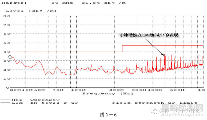 电源完整性仿真与EMC分析