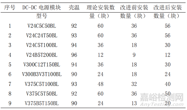 DC-DC电源模块老化试验效率提升