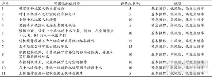 医用手术机器人可用性评价方法研究