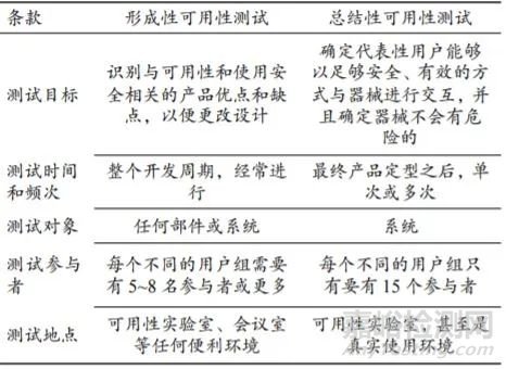 医用手术机器人可用性评价方法研究