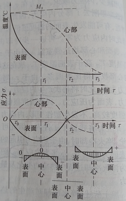 淬火时组织应力分析