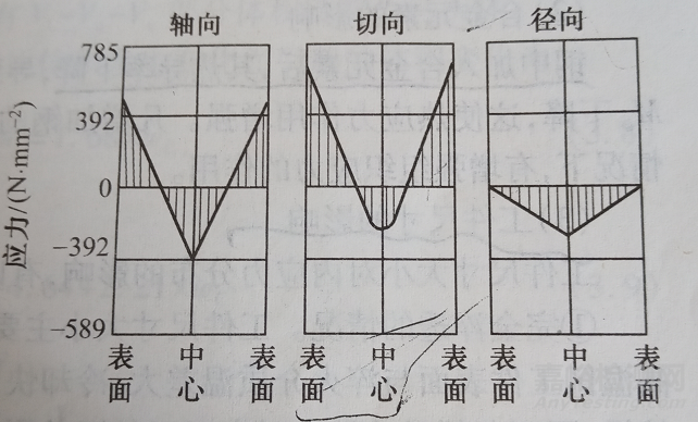 淬火时组织应力分析