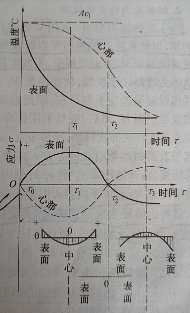 淬火时热应力分析