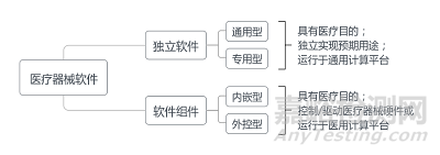 医疗器械软件送检注意事项