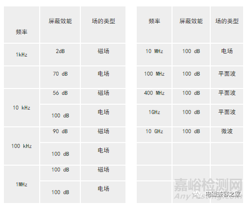 建立半电波暗室应注意的几个问题