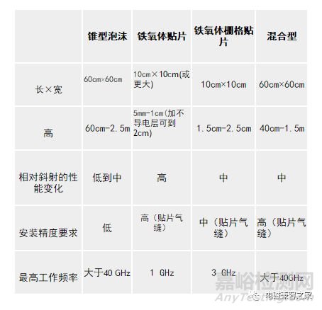 建立半电波暗室应注意的几个问题