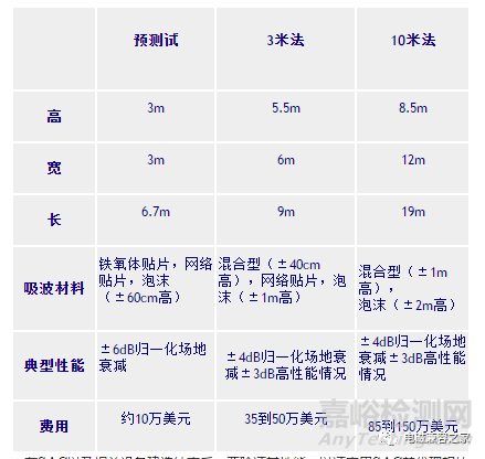 建立半电波暗室应注意的几个问题