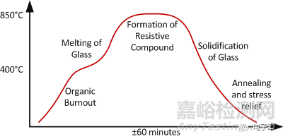 薄膜和厚膜电阻之间的区别