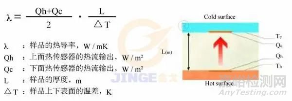 几种常见的导热系数测试方法