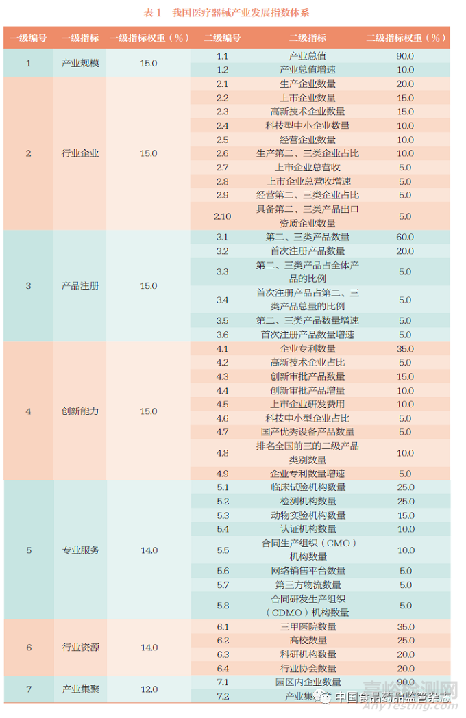 从产业发展指数看中国医疗器械产业分布格局