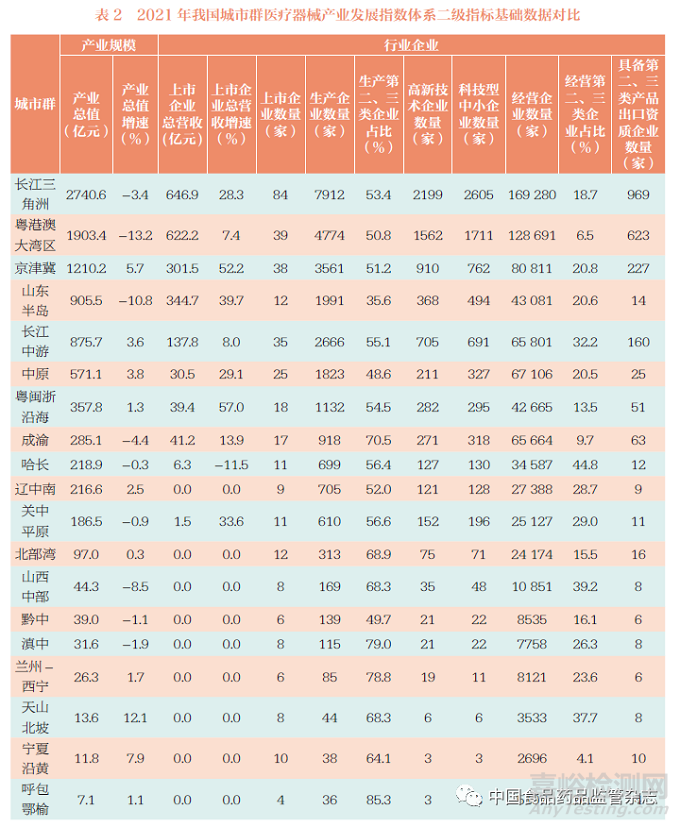 从产业发展指数看中国医疗器械产业分布格局
