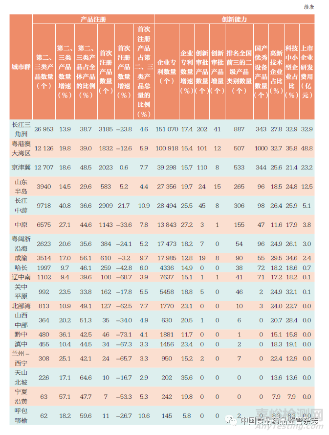 从产业发展指数看中国医疗器械产业分布格局