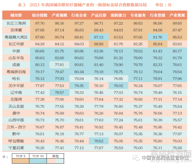 从产业发展指数看中国医疗器械产业分布格局