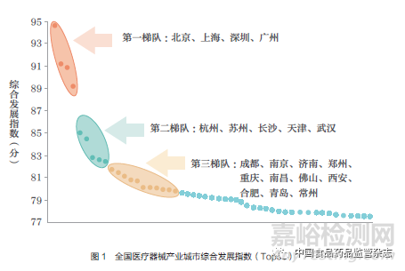 从产业发展指数看中国医疗器械产业分布格局