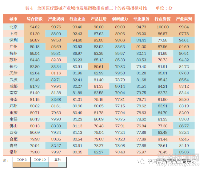 从产业发展指数看中国医疗器械产业分布格局