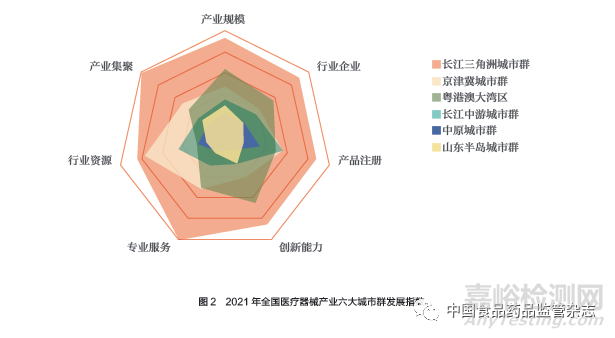 从产业发展指数看中国医疗器械产业分布格局