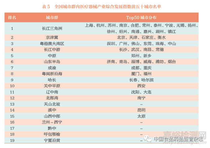 从产业发展指数看中国医疗器械产业分布格局