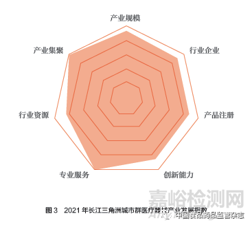 从产业发展指数看中国医疗器械产业分布格局